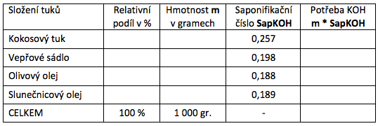 složení tuků KOH